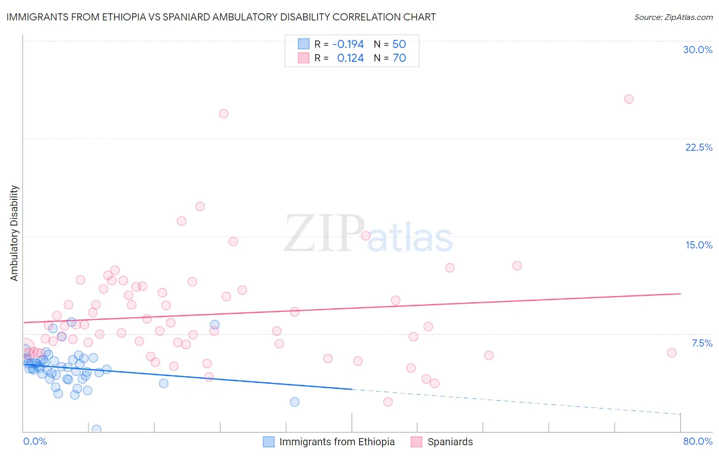Immigrants from Ethiopia vs Spaniard Ambulatory Disability