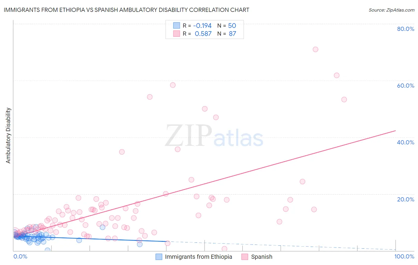 Immigrants from Ethiopia vs Spanish Ambulatory Disability