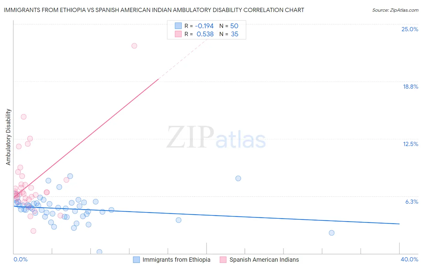 Immigrants from Ethiopia vs Spanish American Indian Ambulatory Disability