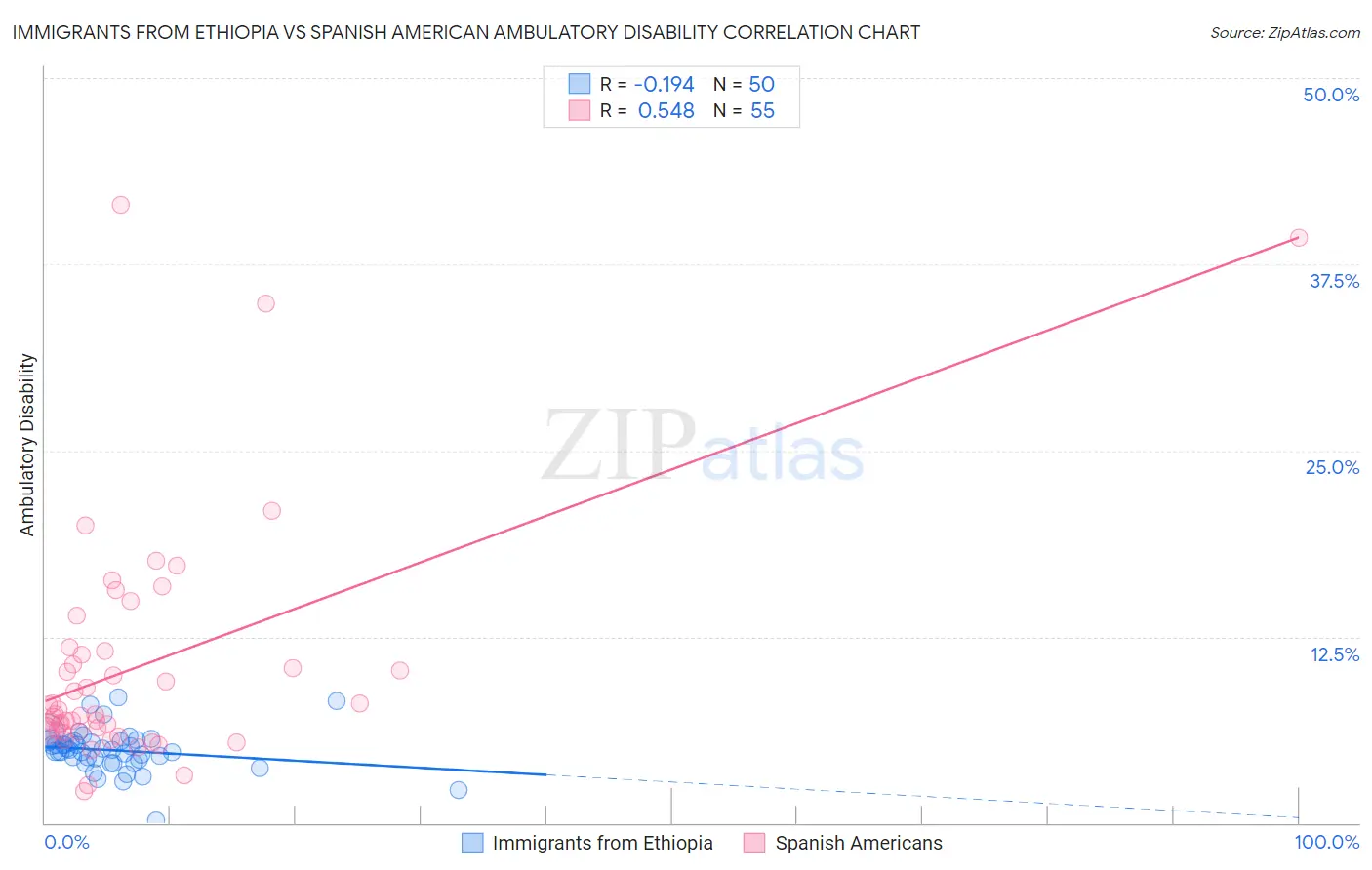 Immigrants from Ethiopia vs Spanish American Ambulatory Disability