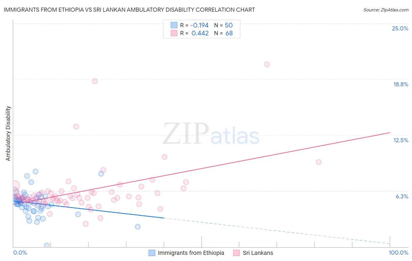 Immigrants from Ethiopia vs Sri Lankan Ambulatory Disability