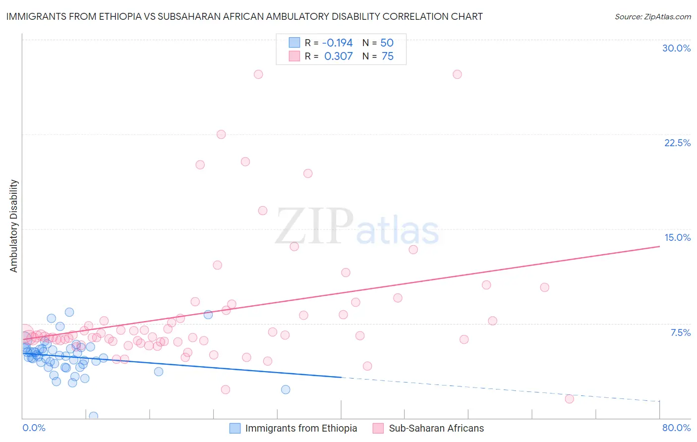 Immigrants from Ethiopia vs Subsaharan African Ambulatory Disability
