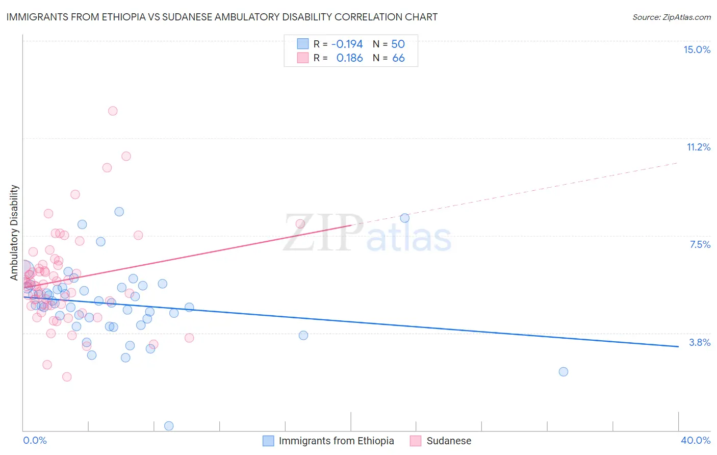 Immigrants from Ethiopia vs Sudanese Ambulatory Disability