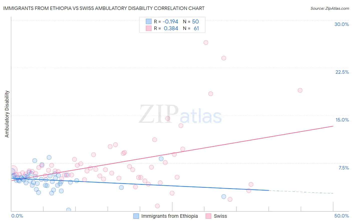 Immigrants from Ethiopia vs Swiss Ambulatory Disability