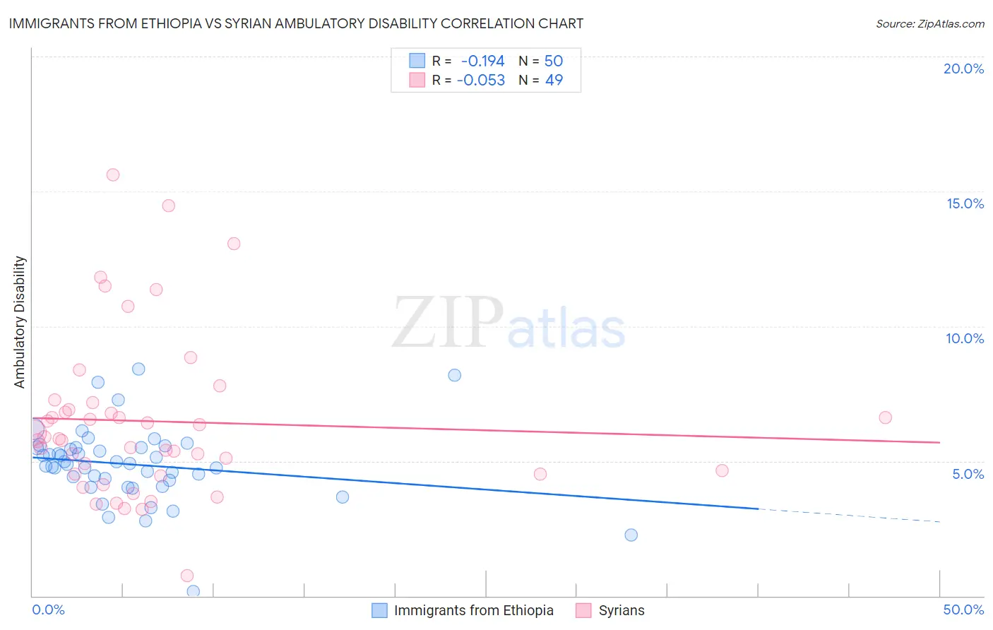 Immigrants from Ethiopia vs Syrian Ambulatory Disability