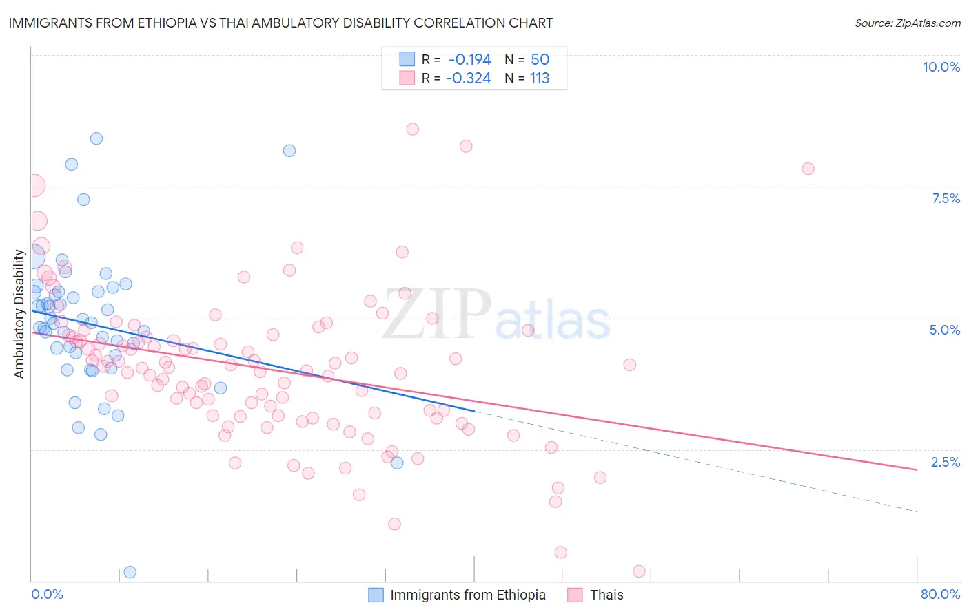 Immigrants from Ethiopia vs Thai Ambulatory Disability