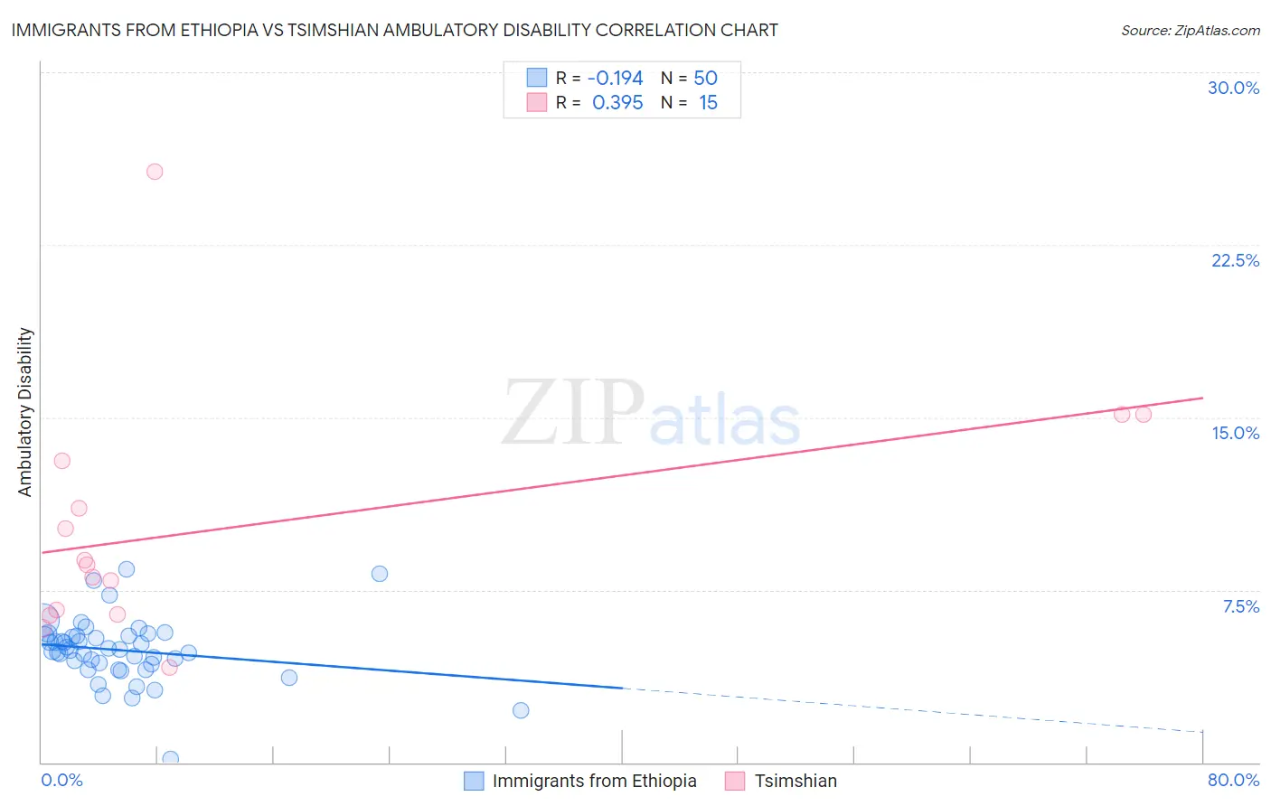 Immigrants from Ethiopia vs Tsimshian Ambulatory Disability