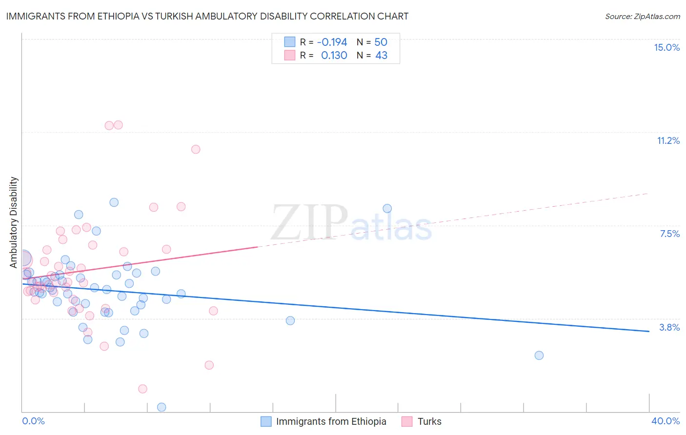 Immigrants from Ethiopia vs Turkish Ambulatory Disability