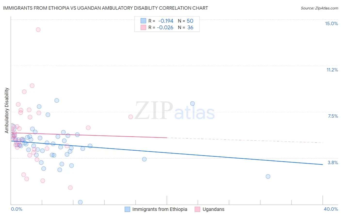 Immigrants from Ethiopia vs Ugandan Ambulatory Disability