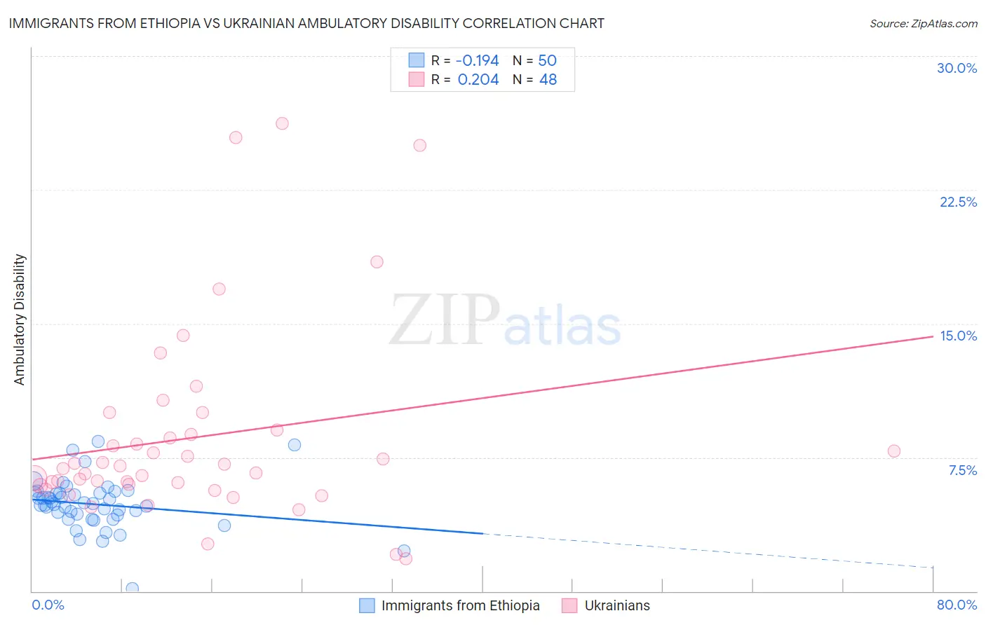 Immigrants from Ethiopia vs Ukrainian Ambulatory Disability
