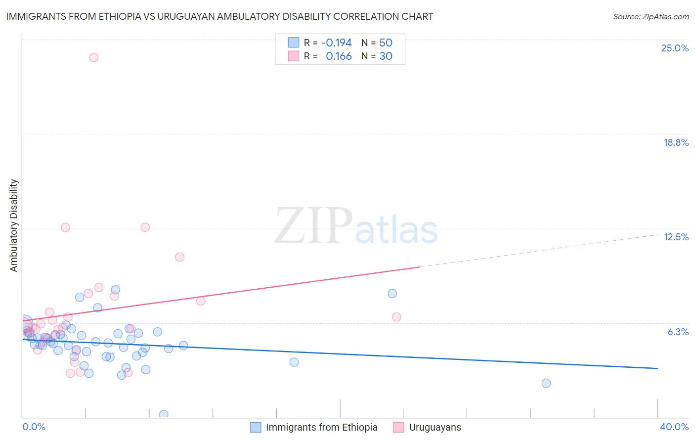Immigrants from Ethiopia vs Uruguayan Ambulatory Disability