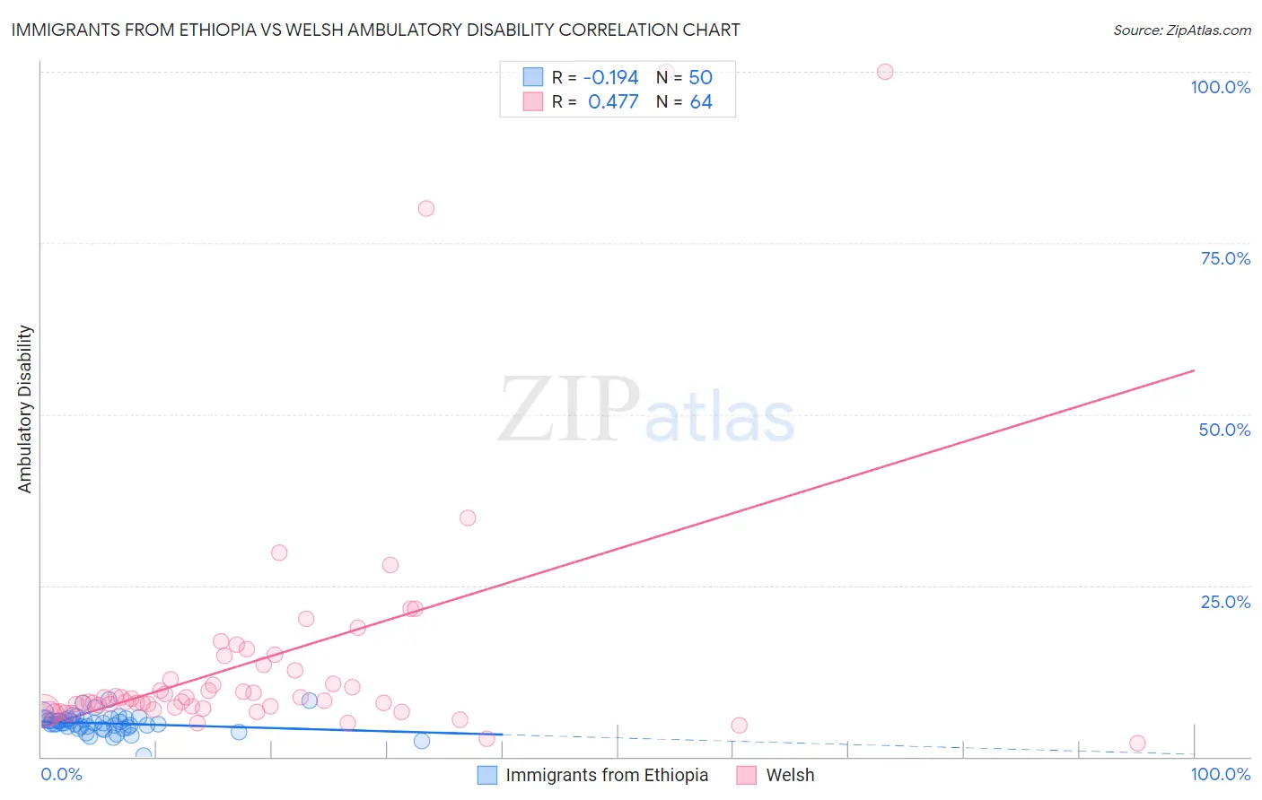 Immigrants from Ethiopia vs Welsh Ambulatory Disability