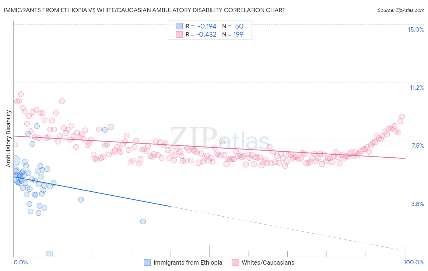 Immigrants from Ethiopia vs White/Caucasian Ambulatory Disability
