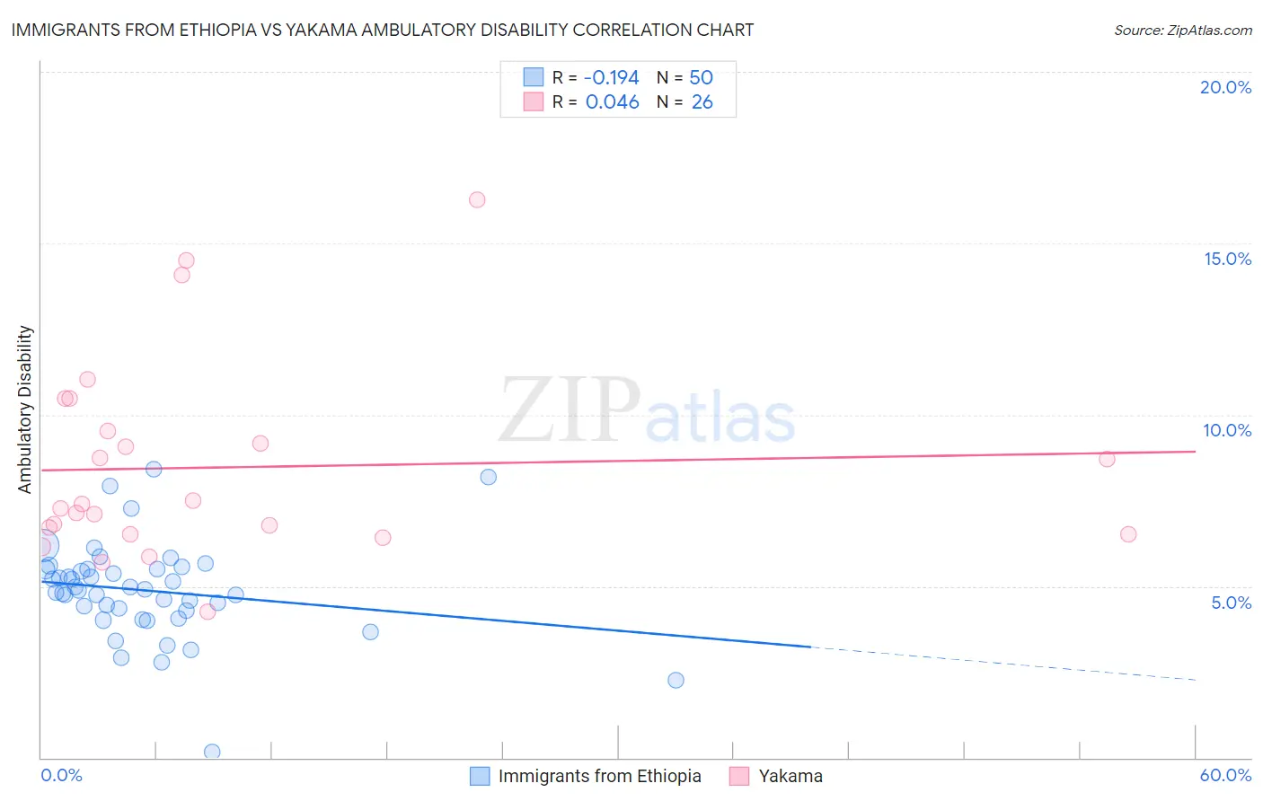 Immigrants from Ethiopia vs Yakama Ambulatory Disability