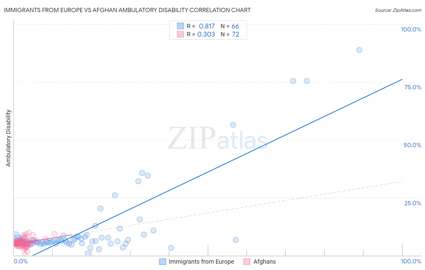 Immigrants from Europe vs Afghan Ambulatory Disability