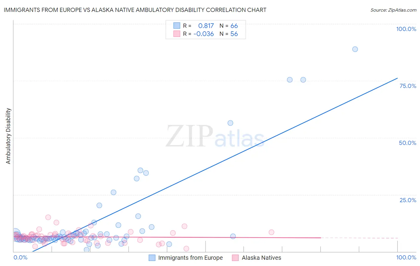 Immigrants from Europe vs Alaska Native Ambulatory Disability