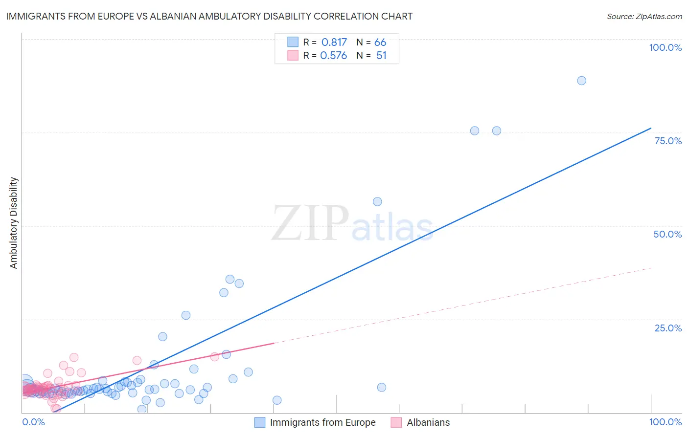 Immigrants from Europe vs Albanian Ambulatory Disability