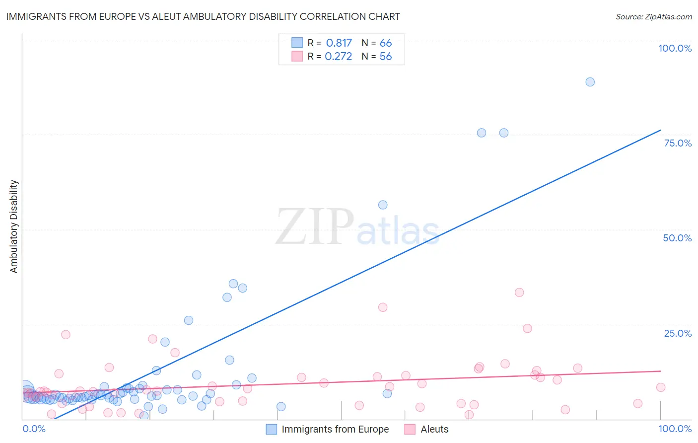 Immigrants from Europe vs Aleut Ambulatory Disability