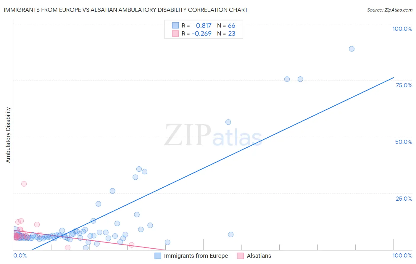 Immigrants from Europe vs Alsatian Ambulatory Disability
