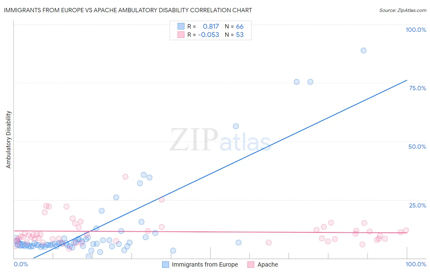 Immigrants from Europe vs Apache Ambulatory Disability