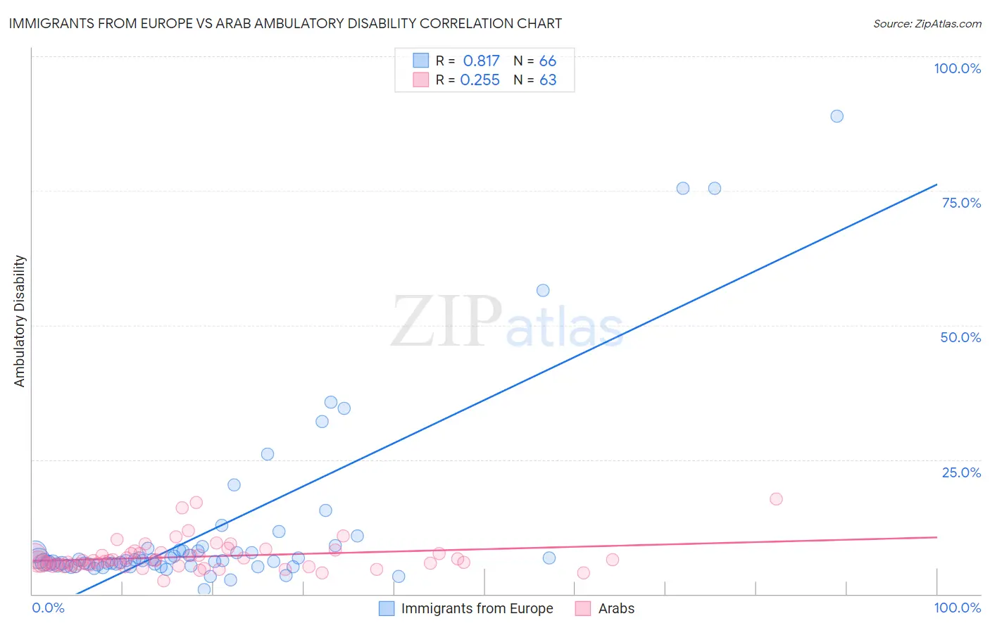 Immigrants from Europe vs Arab Ambulatory Disability
