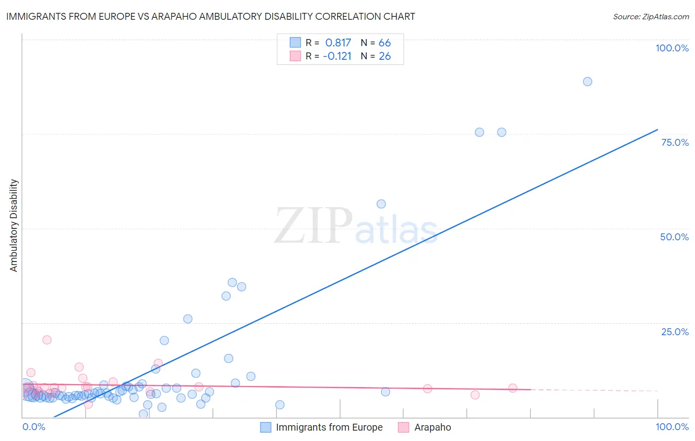 Immigrants from Europe vs Arapaho Ambulatory Disability