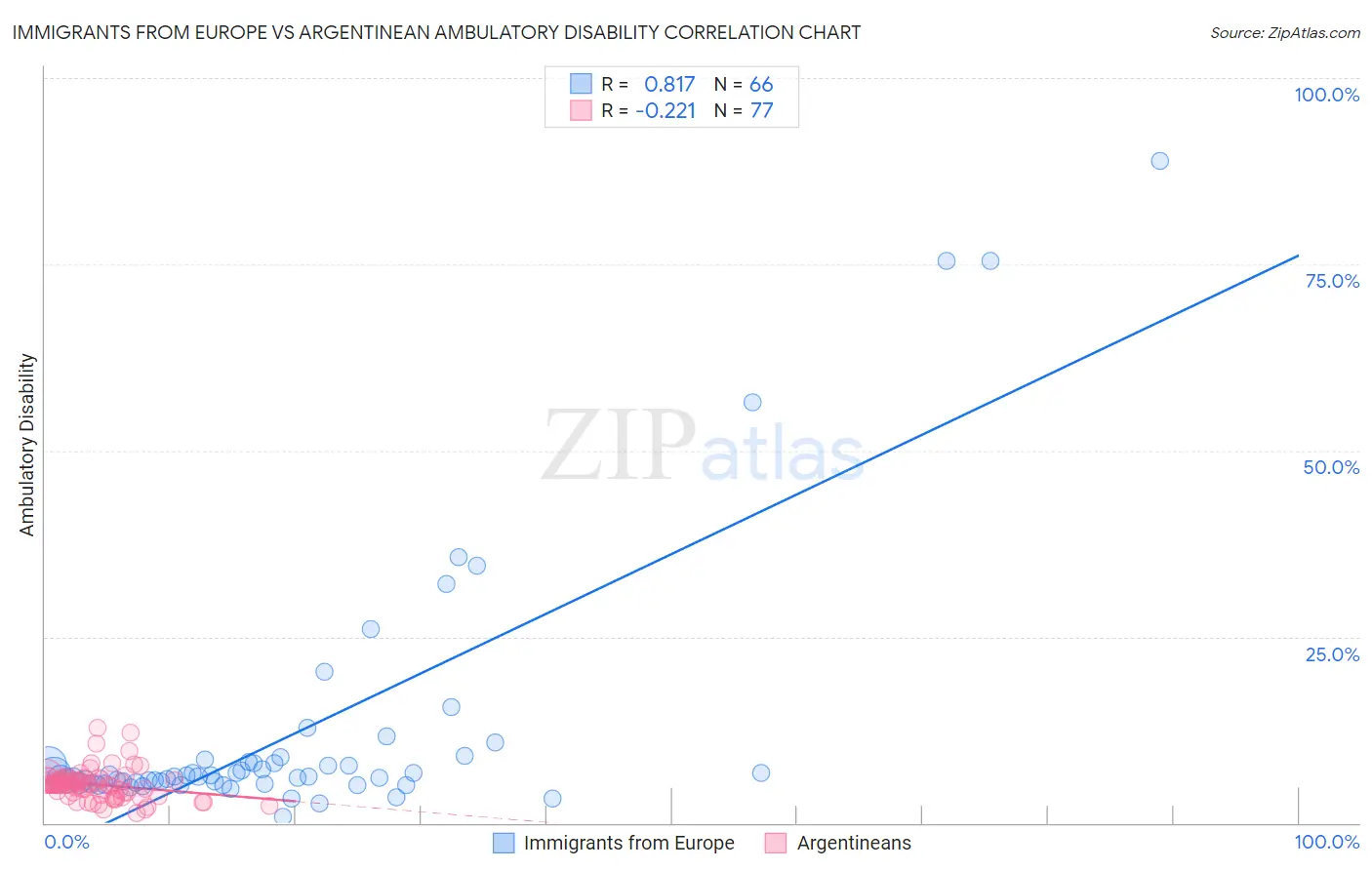 Immigrants from Europe vs Argentinean Ambulatory Disability