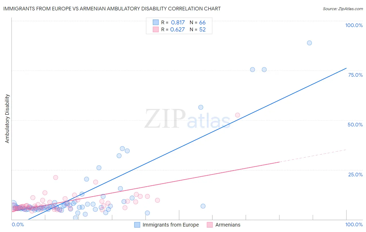 Immigrants from Europe vs Armenian Ambulatory Disability