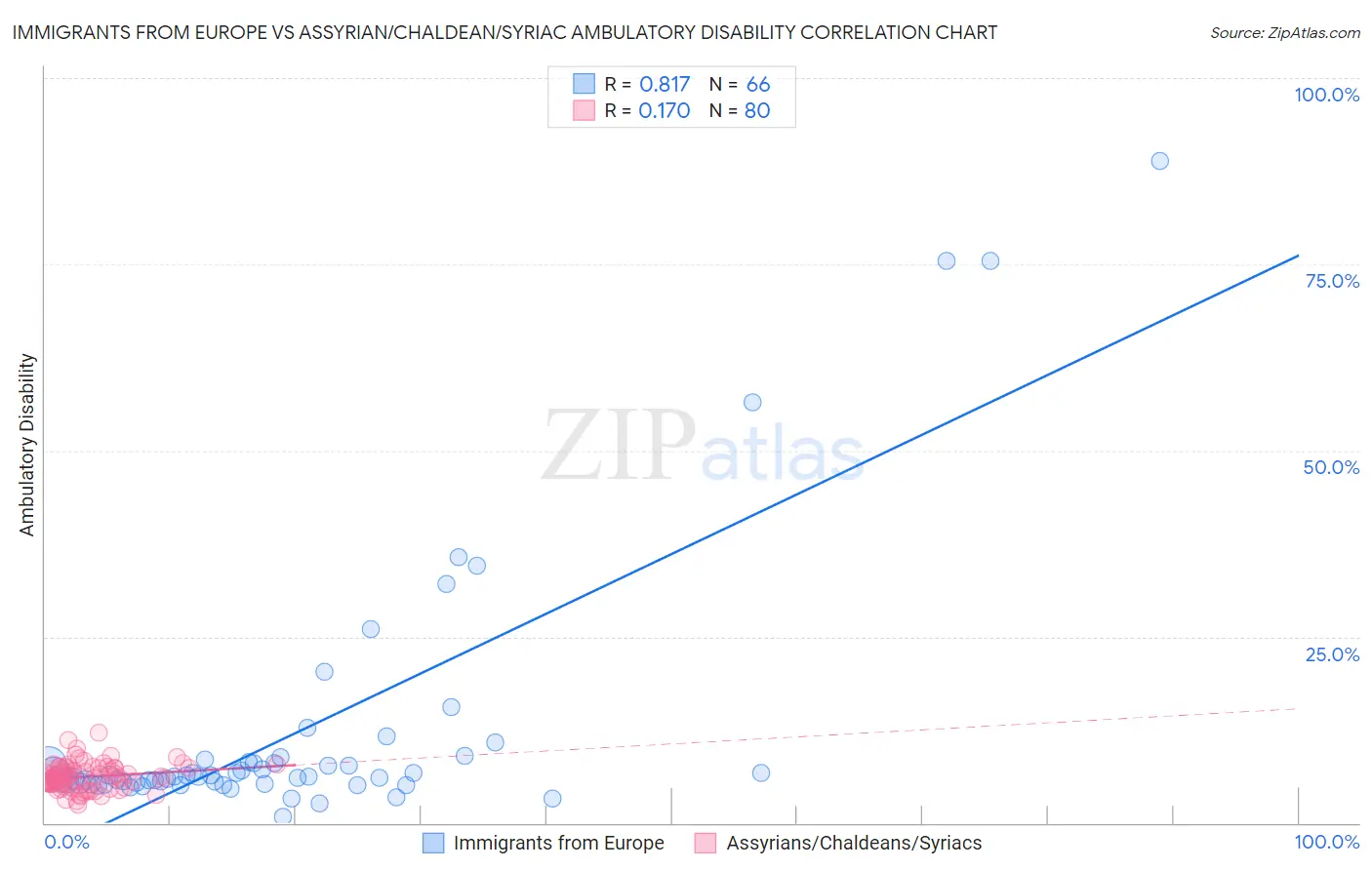 Immigrants from Europe vs Assyrian/Chaldean/Syriac Ambulatory Disability