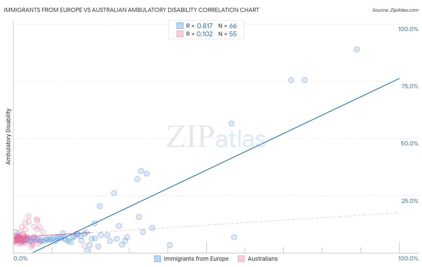 Immigrants from Europe vs Australian Ambulatory Disability