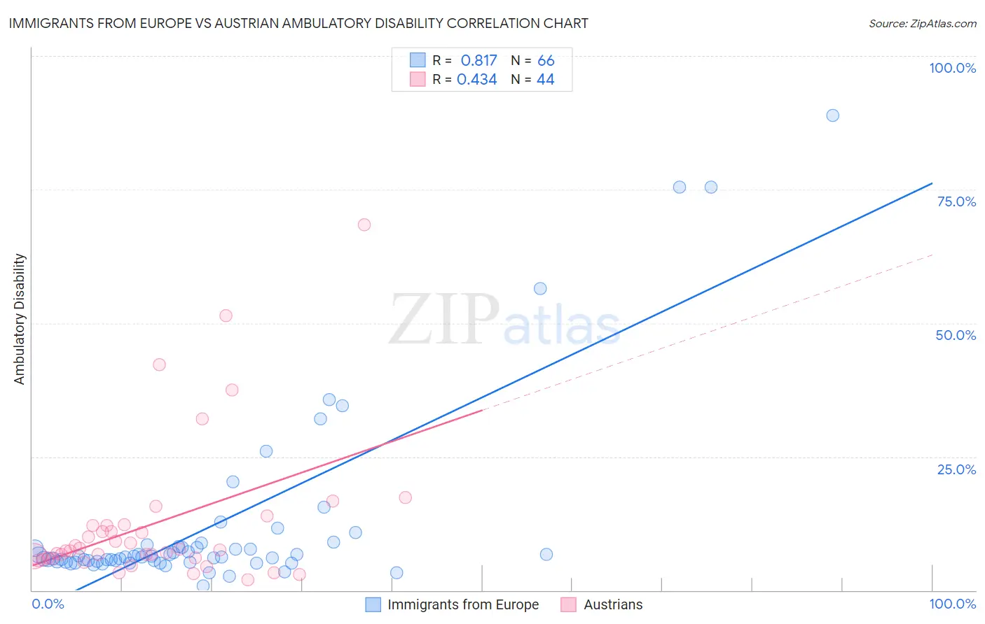 Immigrants from Europe vs Austrian Ambulatory Disability