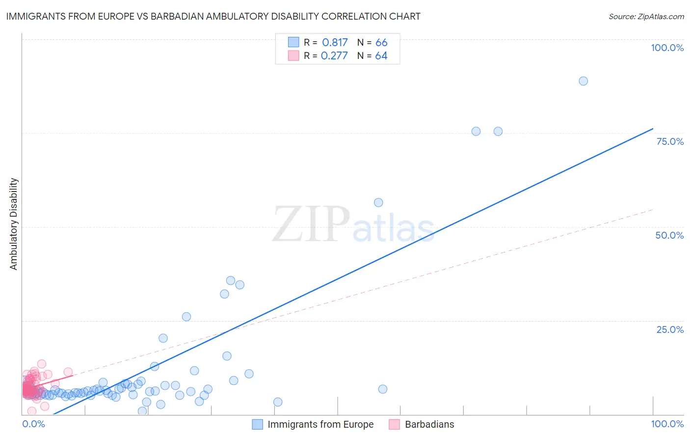 Immigrants from Europe vs Barbadian Ambulatory Disability