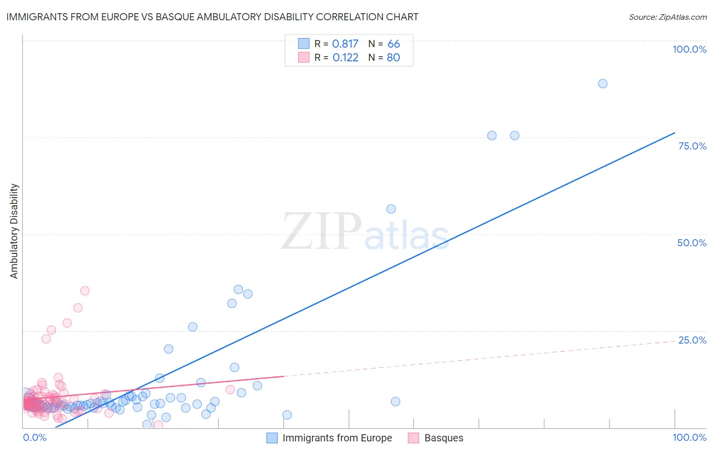 Immigrants from Europe vs Basque Ambulatory Disability