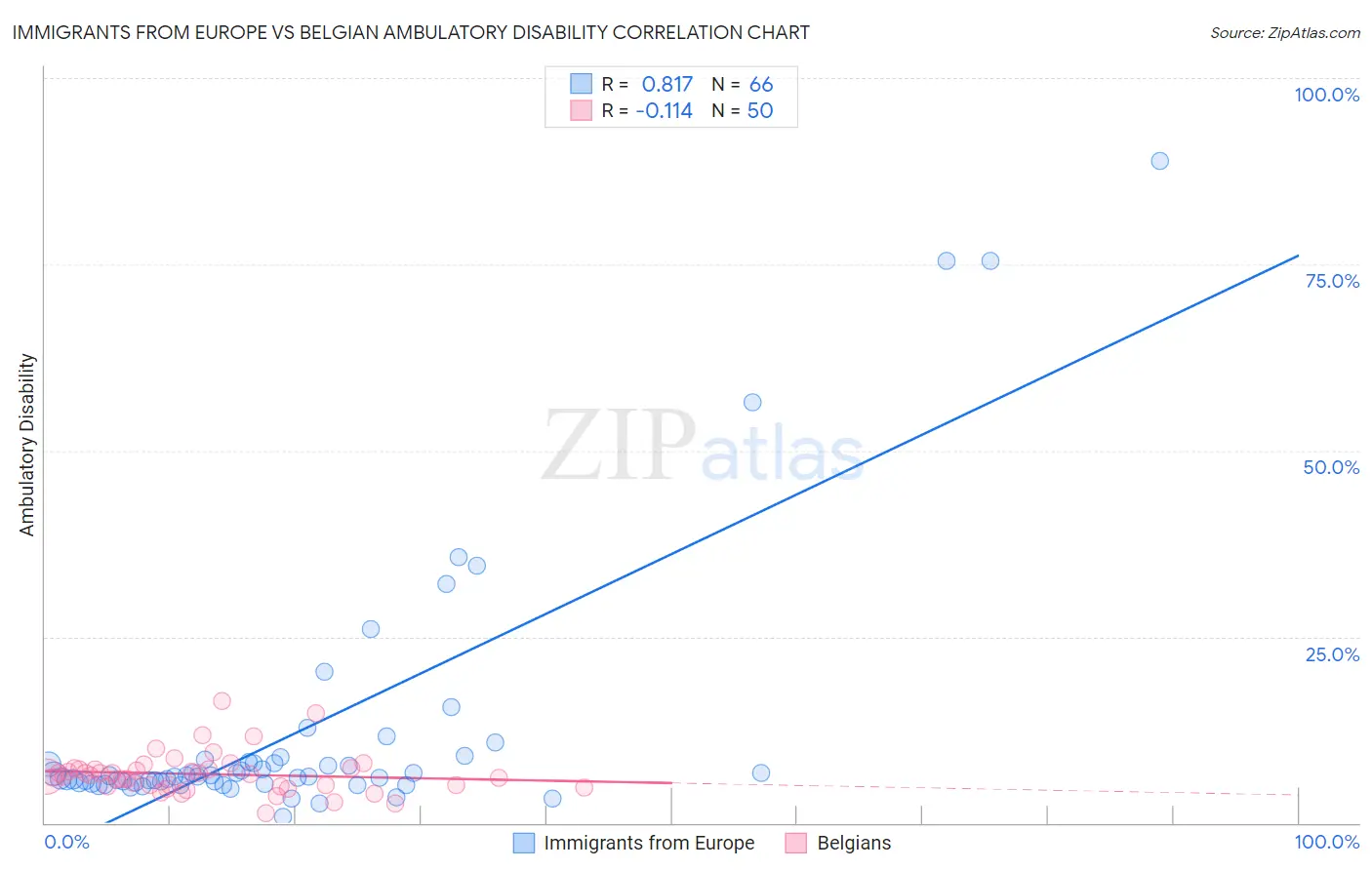 Immigrants from Europe vs Belgian Ambulatory Disability