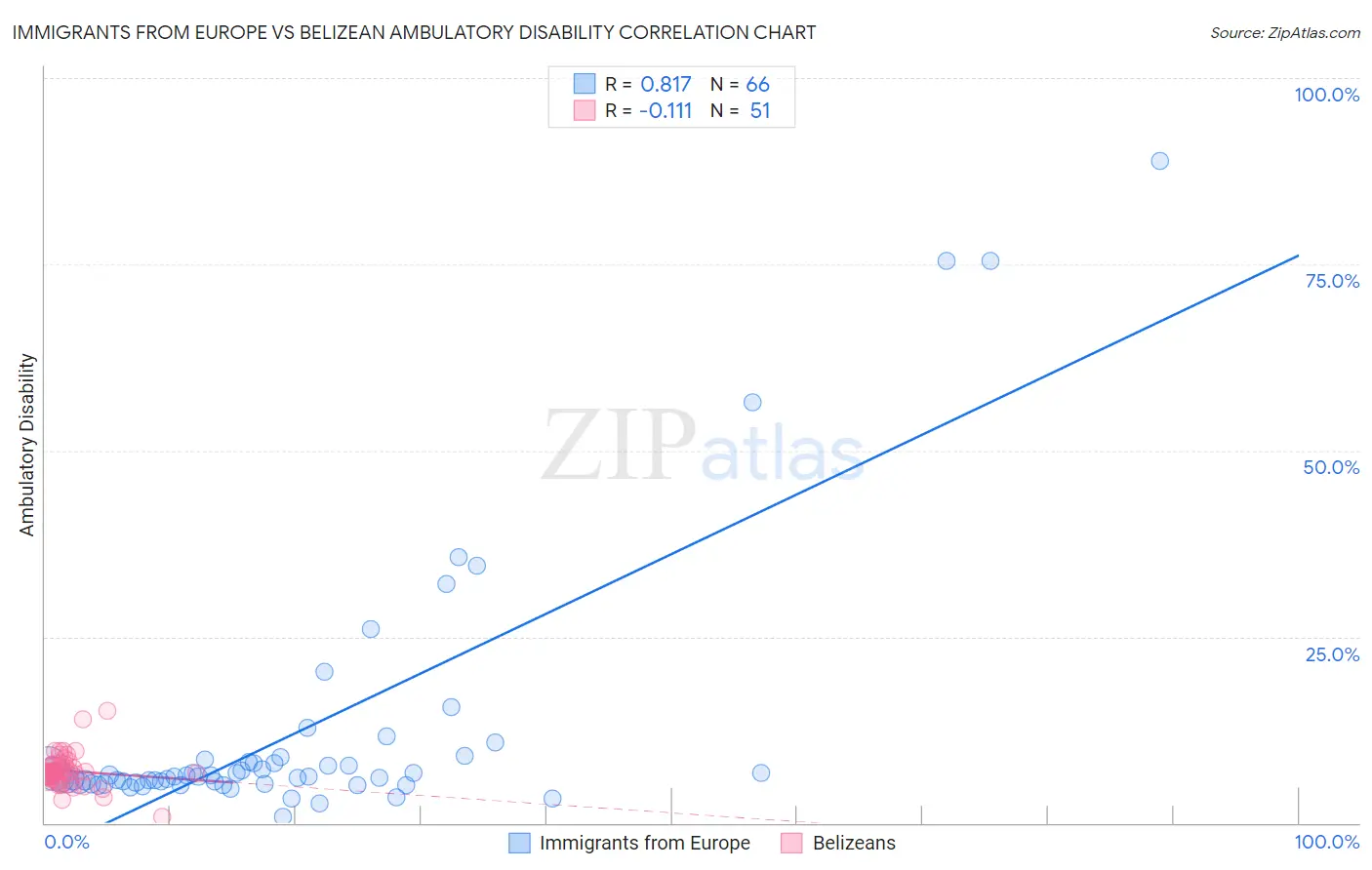 Immigrants from Europe vs Belizean Ambulatory Disability