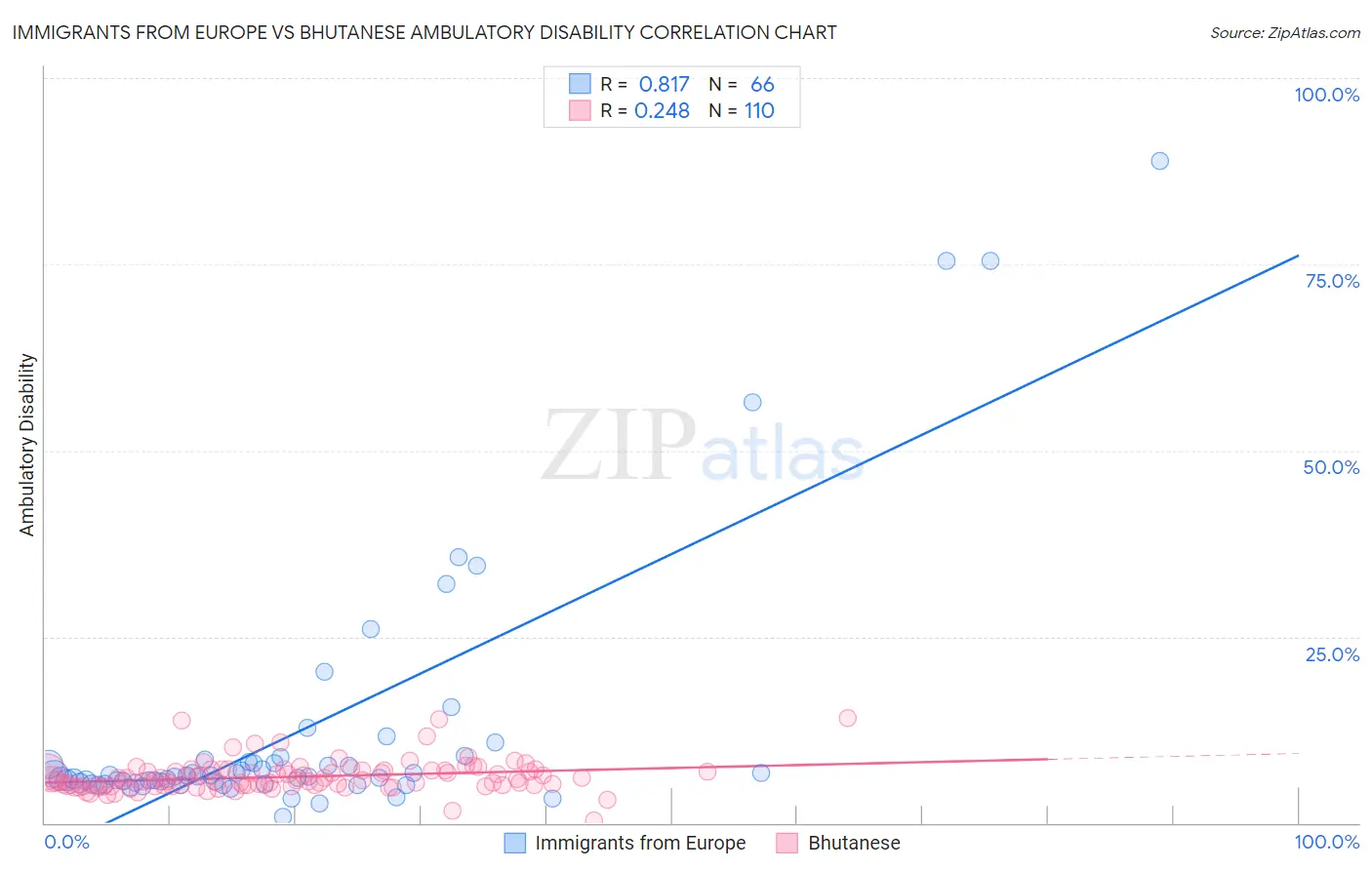 Immigrants from Europe vs Bhutanese Ambulatory Disability
