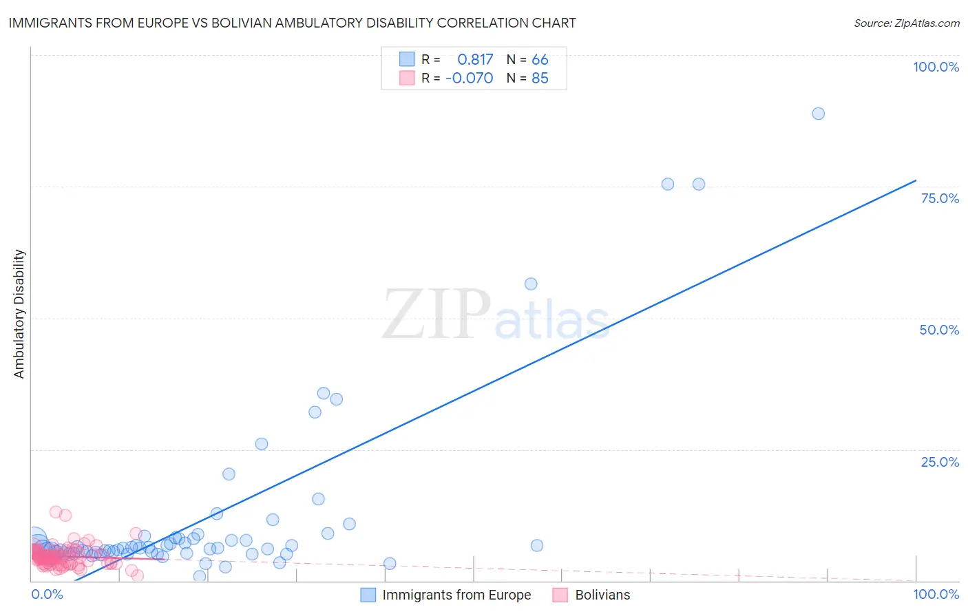 Immigrants from Europe vs Bolivian Ambulatory Disability