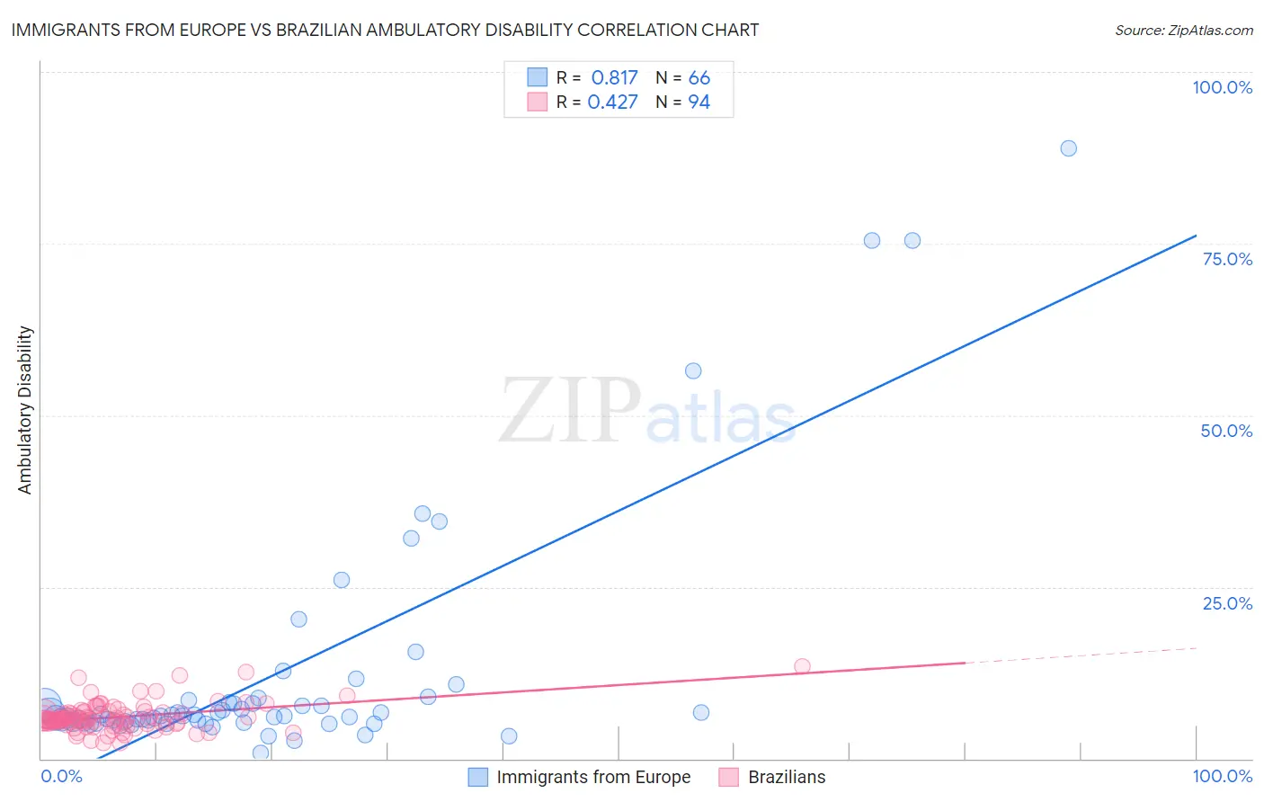 Immigrants from Europe vs Brazilian Ambulatory Disability