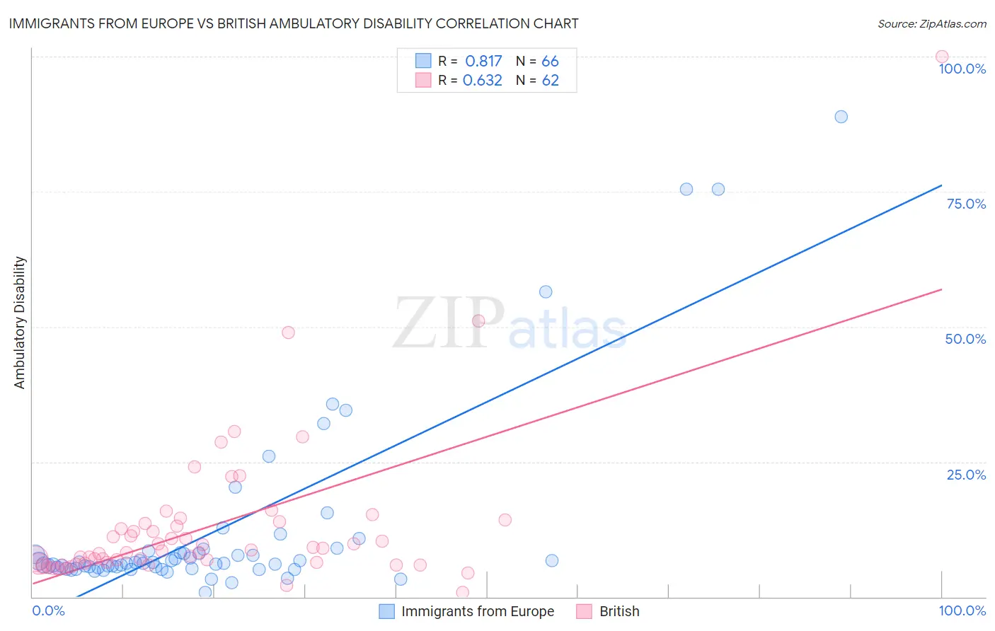 Immigrants from Europe vs British Ambulatory Disability