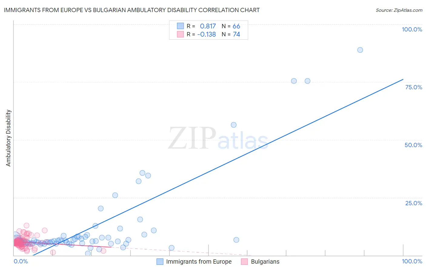 Immigrants from Europe vs Bulgarian Ambulatory Disability
