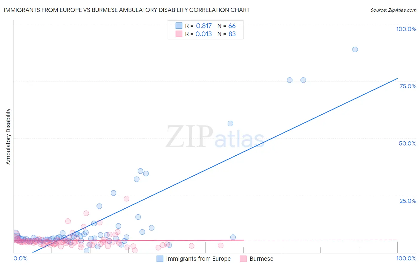 Immigrants from Europe vs Burmese Ambulatory Disability