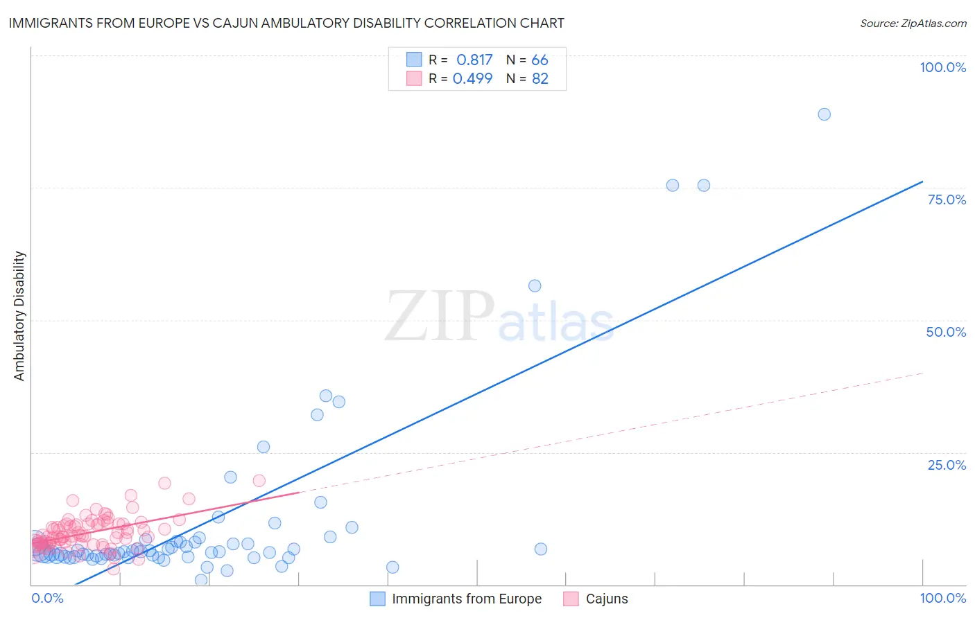 Immigrants from Europe vs Cajun Ambulatory Disability