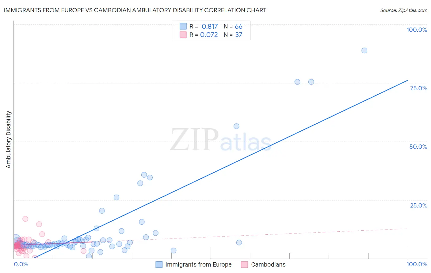 Immigrants from Europe vs Cambodian Ambulatory Disability