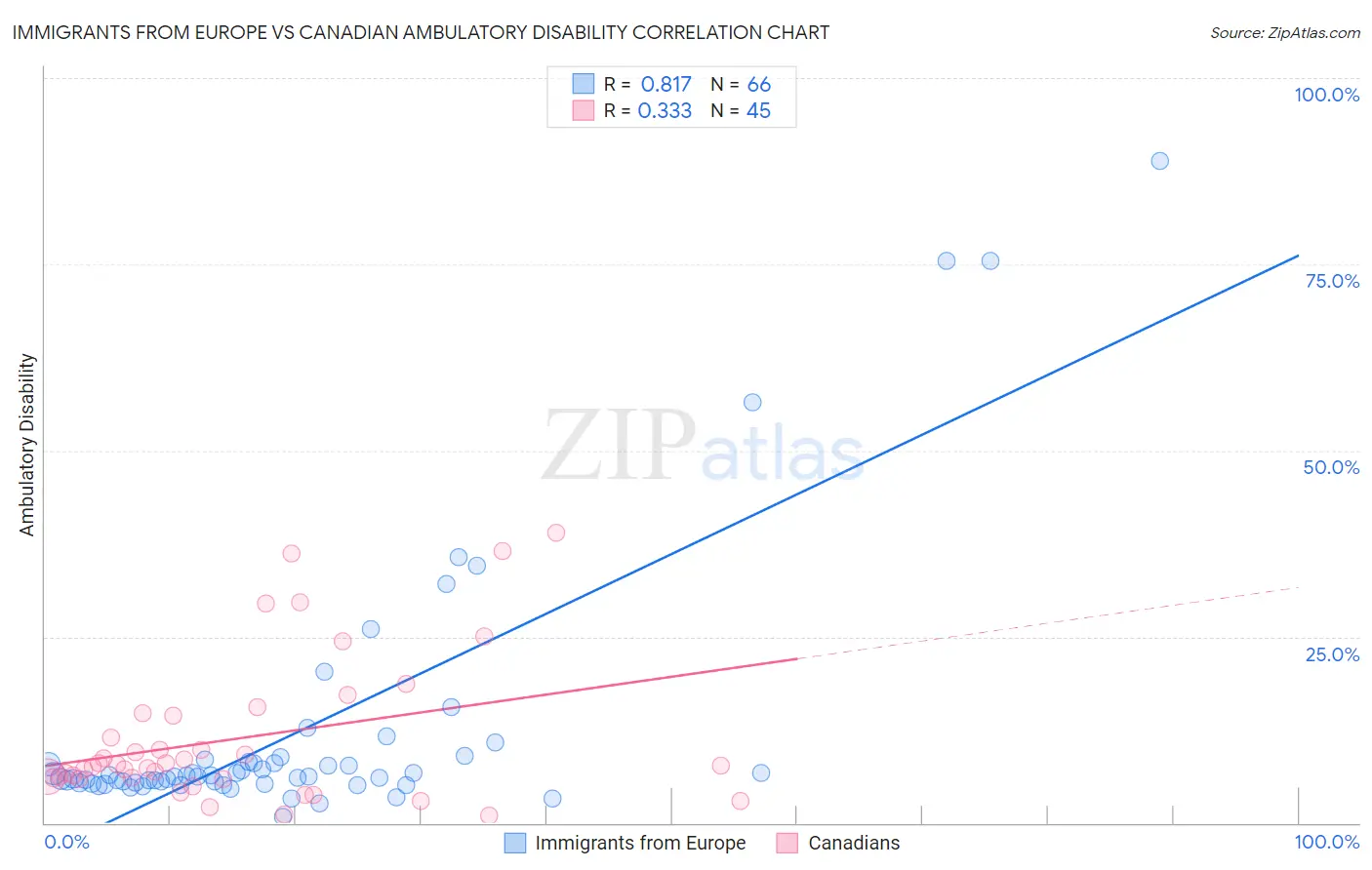 Immigrants from Europe vs Canadian Ambulatory Disability