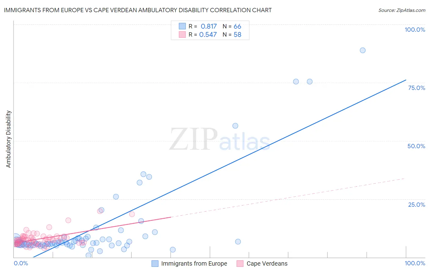 Immigrants from Europe vs Cape Verdean Ambulatory Disability