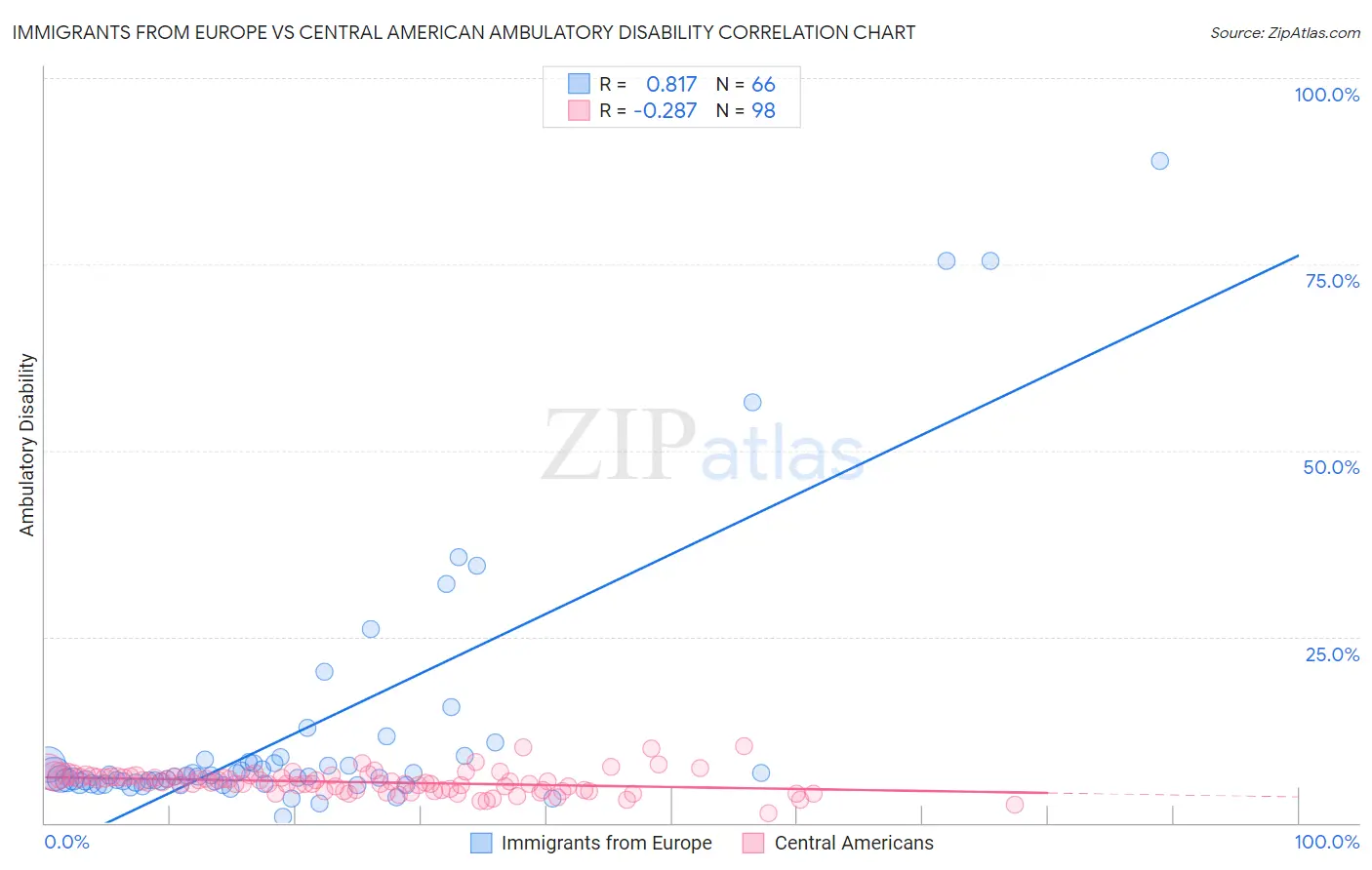 Immigrants from Europe vs Central American Ambulatory Disability
