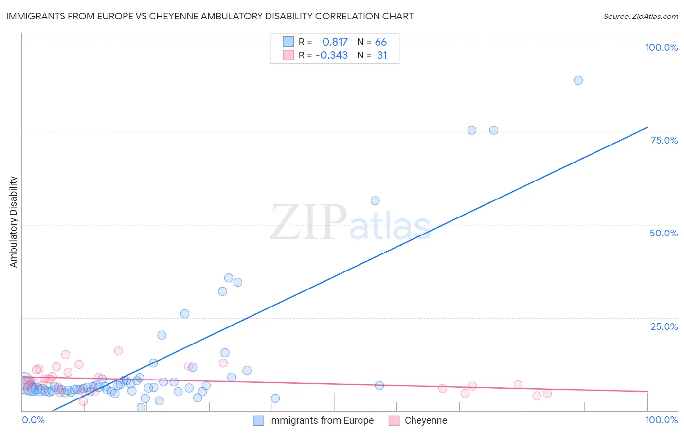 Immigrants from Europe vs Cheyenne Ambulatory Disability