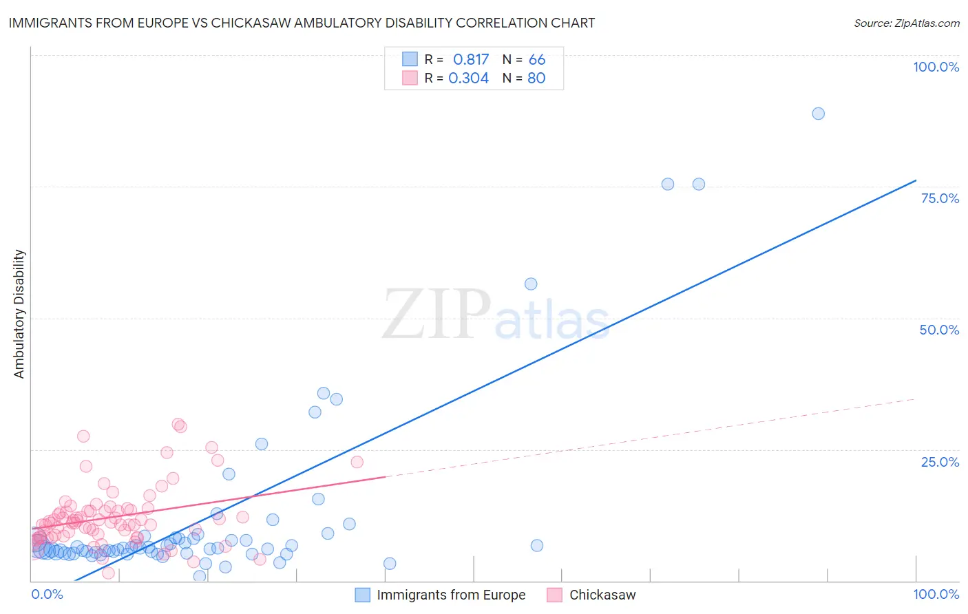 Immigrants from Europe vs Chickasaw Ambulatory Disability