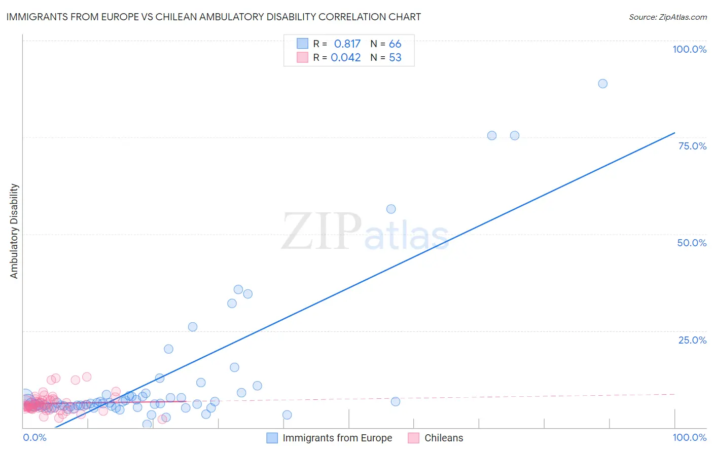 Immigrants from Europe vs Chilean Ambulatory Disability