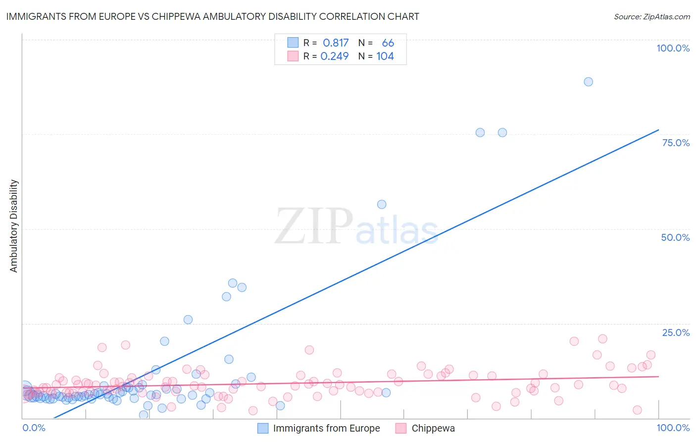 Immigrants from Europe vs Chippewa Ambulatory Disability